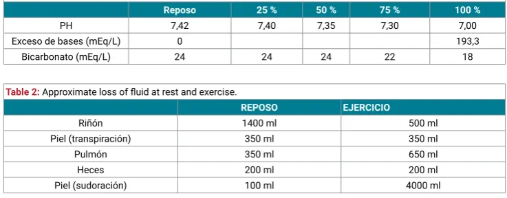 Table 1: Some parameters of the acid-base state after intense exercise.