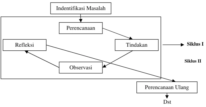 Gambar 1. Model PTK