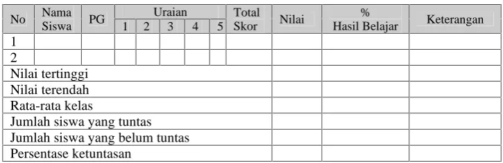 Tabel 2. Format lembar analisis hasil belajar siswa