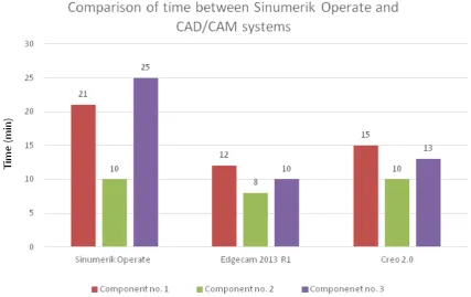 Fig. 6. Comparison between ISO programming and workshop programming on three experimental components