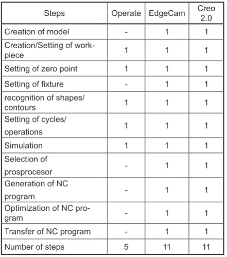 Table 2. Number of steps required to create NC programs