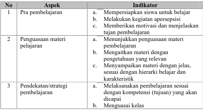 Tabel 5. Format lembar pengamatan aktivitas guru