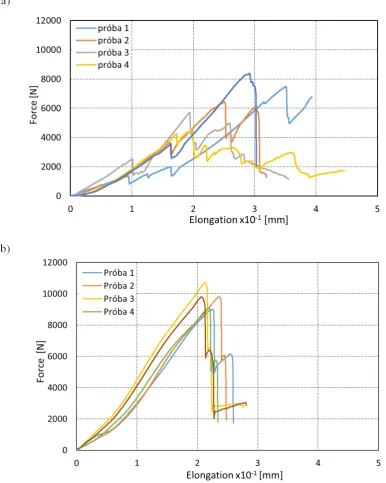 Fig. 8. The course of changes in force as a function of the elongation: a) for orthopaedic rods,b) for a solid rod made of titanium alloy