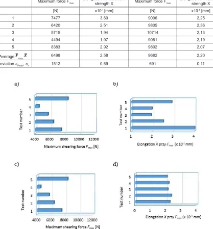 Table 5. The values of maximum force, elongation and statistical measures for each test