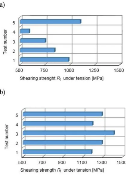 Fig. 10. The nature of changes in shearing strength under tension R [MPa], for subsequent trials:
