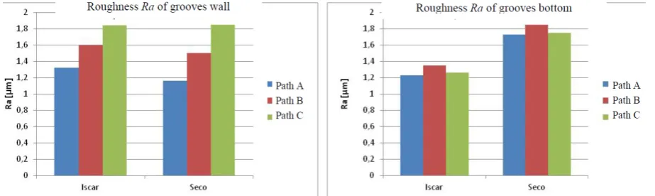 Fig. 5. Influence of path type on roughness parameter Ra of grooves walls (left) and bottom (right)