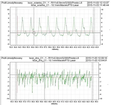 Fig. 6. Influence of path type on surface roughness parameter RSm grooves walls (left) and bottom (right)