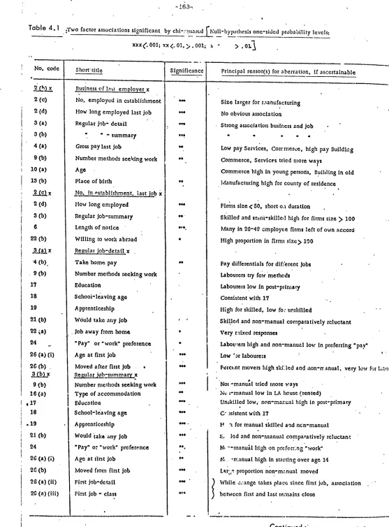 Table 4, 1 :Two factor associations significant by chi-,~uated ~..Null-hyDod~csls one-sided probability levels: