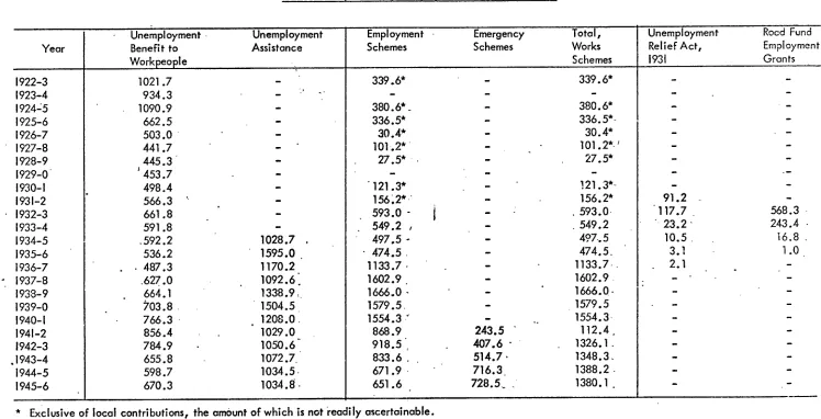 Table 2.1 : Expenditure~Unempioyment Relief, 1922-1946 (£000)