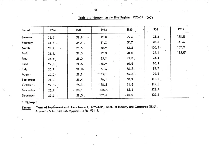 Table 2.2:Numbers on the Live Register,