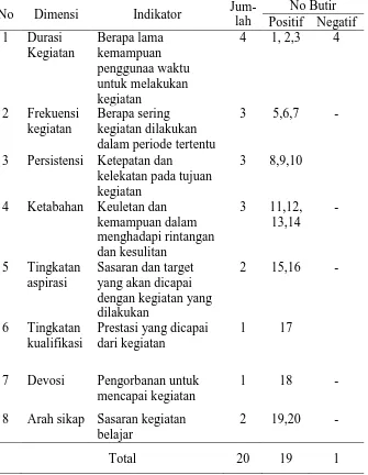 Tabel 3.6  Kisi-kisi Instrumen Motivasi Belajar 