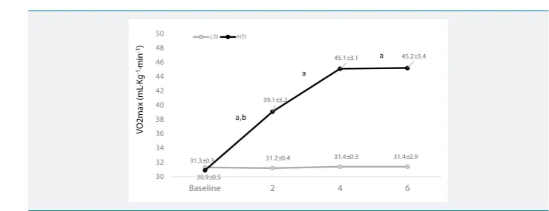 Figure 2: VO2 levels in HTI and LTI (mean±SD); a. = Signiﬁ cant differences between HTI and LTI (p>0.05); b = Signiﬁ cant difference between months of training