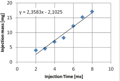 Fig. 8. Injector mass flow characteristics for 0.2 mm outlet nozzle (Injection pressure 1 MPa)