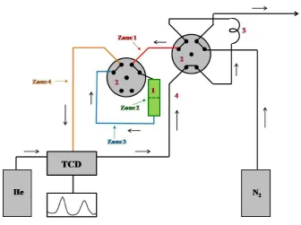 Fig. 1. The schematic representation of the measuring system: 1 – reactor, 2 – the 6-way valve, 3 – sample loop, 4 – pipe