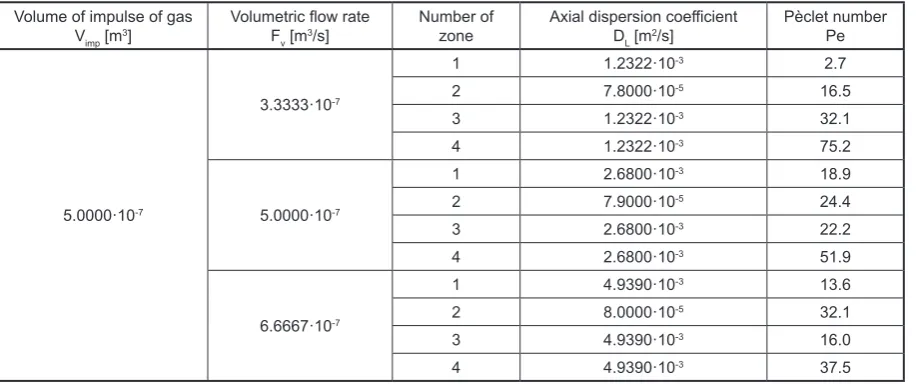 Table 2. Values of axial dispersion coefficients and Pèclet numbers