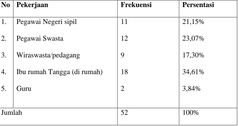 Tabel 2. Distribusi Responden berdasarkan Pekerjaan 