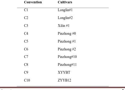 Table 1. Fourteen Coix cultivars used in this study 