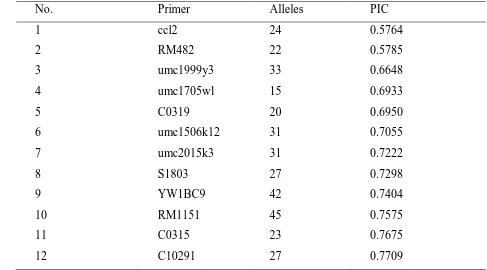 Table 3  SSR primers,the PIC value amplified in 14 tears aermplasm 