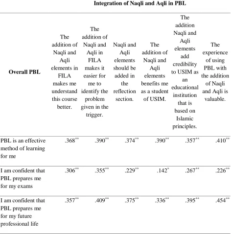 Table 2: Correlation between Integration of Naqli and Aqli and PBL Overall 