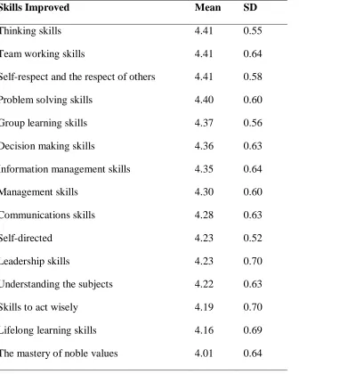 Table 3: Mean Score and Standard Deviation of Students’ Skills Improved from PBL  
