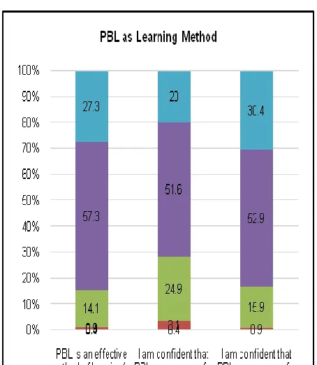 Figure 2: PBL as Learning Method 