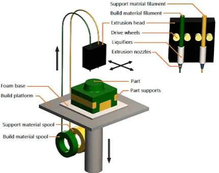 Fig. 1. Principle of FDM technology [7]