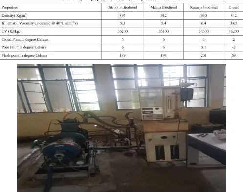 Table 1. Physical properties of Jatropha, Karanja and Mahua biodiesel 