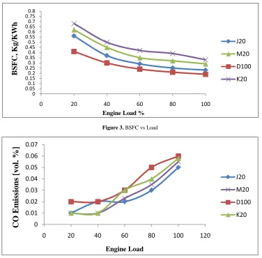 Figure 3. BSFC vs Load 