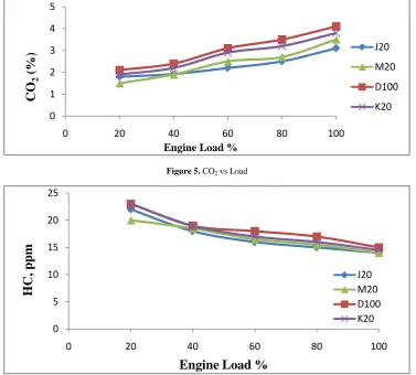 Figure 5. CO2 vs Load 
