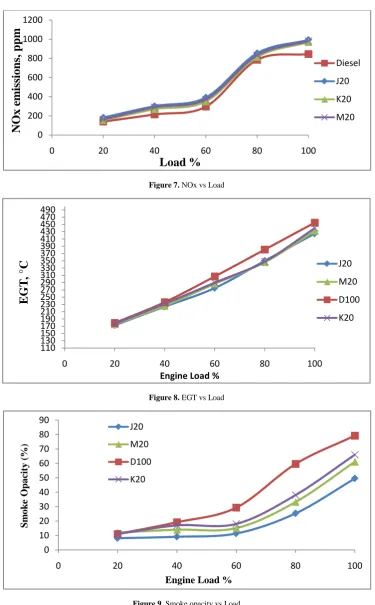 Figure 9. Smoke opacity vs Load 