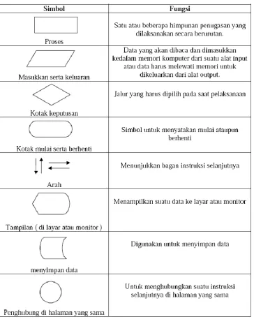 Tabel 1. Simbol Diagram Alir 