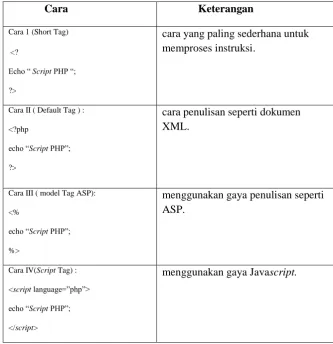 Tabel 2. script HTML dan mendefinisikannya sebagai script PHP 