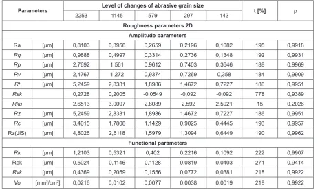 Table 1. The abrasive grain size in the x-axis and z-axis