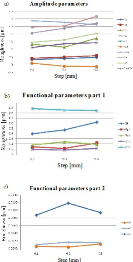 Fig. 3. The dependence of the roughness parameters from variable abrasive grain size