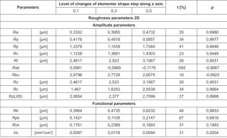 Table 3. Influence of the step size of the elementar shape along the x axis on roughness parameters 2D