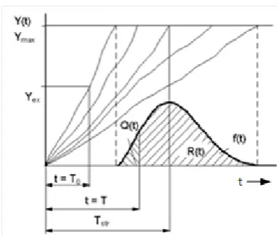 Fig. 1. Forming of time to failure distribution law