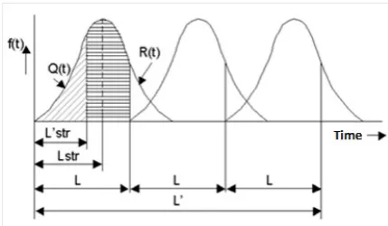 Fig. 3. Interval between repairs L