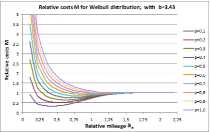 Fig. 4. Course of relative costs M for Weibull prob-ability distribution with b=3.43