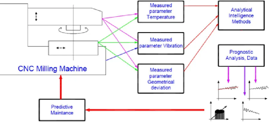 Fig. 3. Scheme of utilisation of analytical intelligence tools for multicriterions diagnostics of CNC machine tool