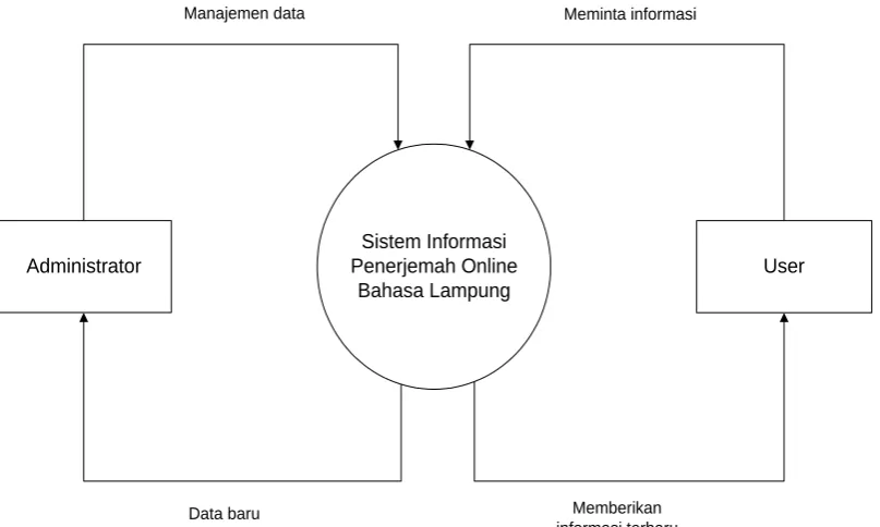 Gambar 26. Data Context Diagram 