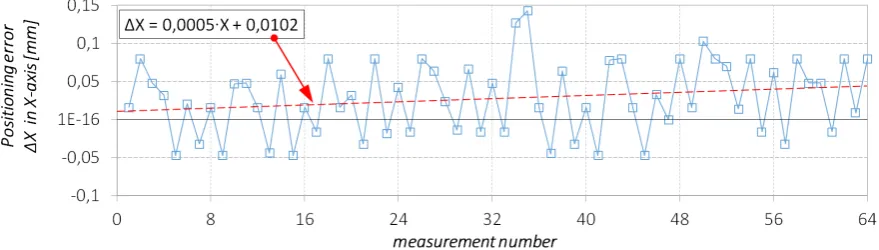 Fig. 5. Positioning error values ∆X in X-axis, in subsequent measurements at reaching nominal pose