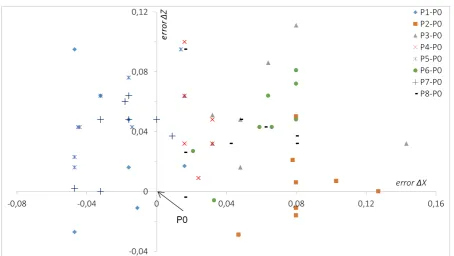 Fig. 10. Map of positioning errors ∆X, ∆Z from nominal pose (P0) approached from different directions