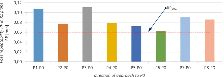 Fig. 11. Pose repeatability RP in XZ plane depending on the direction of approach