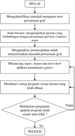 Gambar 3.1 Flowchart penelitian 