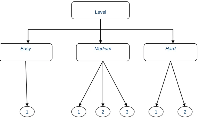 Gambar 3.2 Diagram menu utama game 