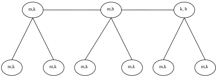Gambar 3.4 Graf caterpillar dengan m = 3 