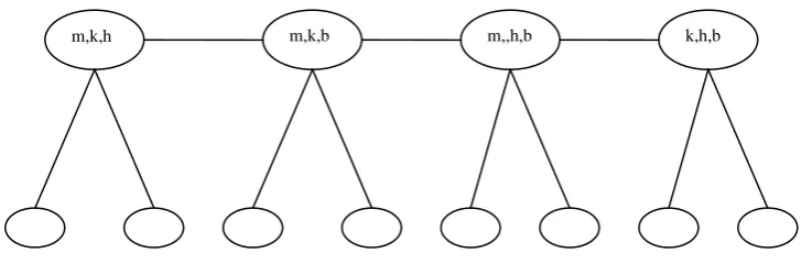 Gambar 3.5 Graf caterpillar dengan m = 4 