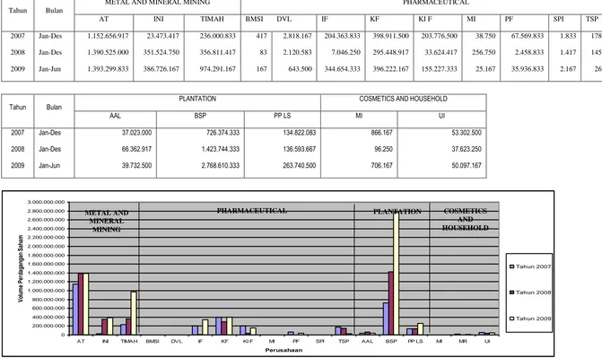 Tabel 1 Perbandingan volume perdagangan rata – rata  saham yang masuk dalam  kelompok saham JII terhadap saham lain dalan sub sektor yang sama  