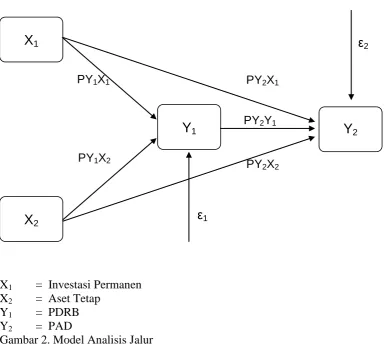 Gambar 2. Model Analisis Jalur  
