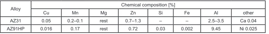 Table 1. Chemical composition of tested magnesium alloys [17, 18]